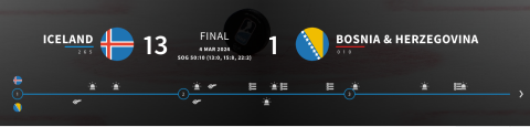 Bosnía og Hersegóvína lögð með 13 mörkum gegn 1